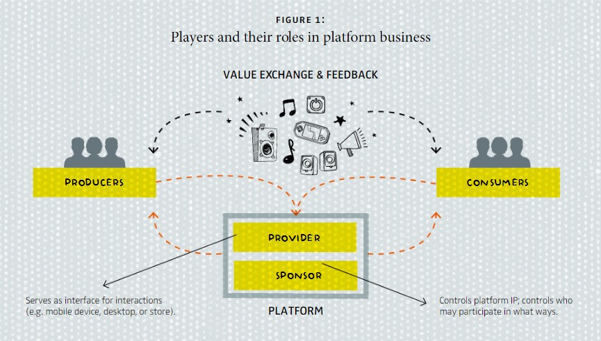 Platform Business: From Resources to Relationships