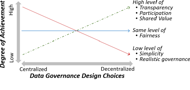 Design Choices for Data Governance in Platform Ecosystems – A Contingency Model
