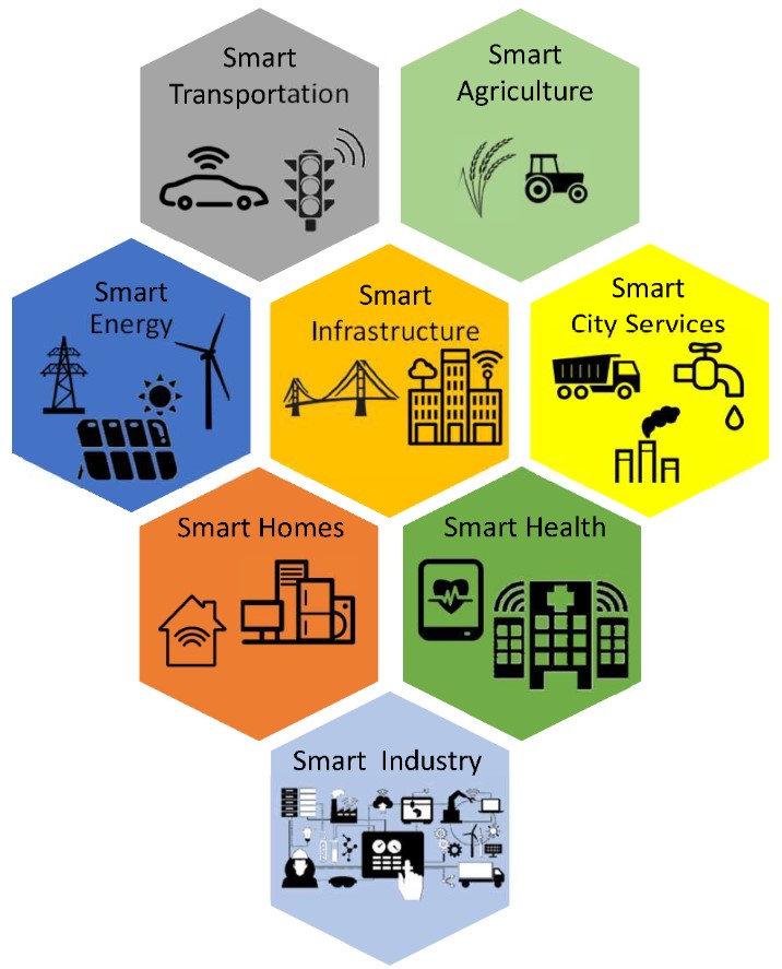 Smart City as an Integrated Enterprise: A Business Process Centric Framework Addressing Challenges in Systems Integration